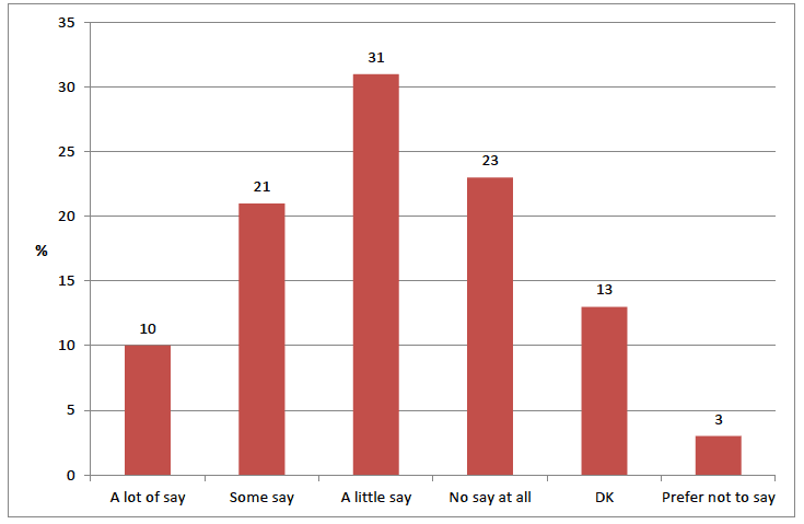Figure 4.4 How much say young people have on decisions affecting the school as a whole Figure 4.4 How much say young people have on decisions affecting the school as a whole