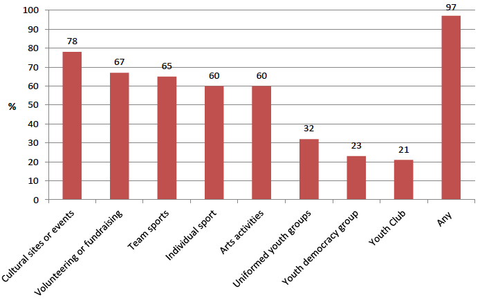 Figure 1: Participation in activities in the last 12 months
