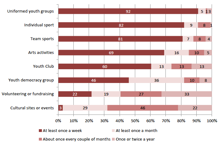 Figure 2. Frequency of participation in out of school activities