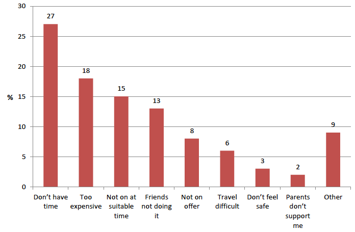 Figure 3. Barriers to participation