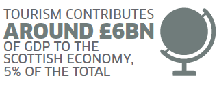 Tourism Contributes Around &pound;6Bn Of GDP To The Scottish Economy, 5% Of The Total