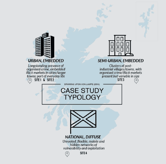 Fig 2: Summary of case study typology
