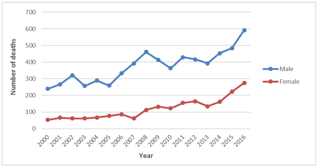 Figure 1. Number of drug-related deaths in Scotland 1996-2016, by gender.