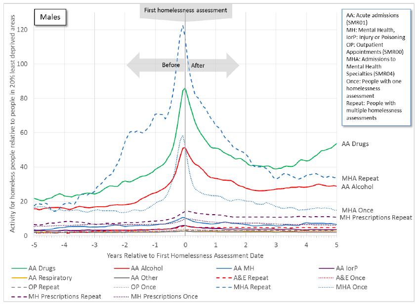 Figure 11.1a: An increase in health activity precedes the first homelessness assessment for males. Some activity remains higher after this date, particularly for drug-related and alcohol-related acute admissions, and for repeat homeless people - mental health admissions (SMR04) and mental health prescriptions. Figure 11.1a: An increase in health activity precedes the first homelessness assessment for males. Some activity remains higher after this date, particularly for drug-related and alcohol-related acute admissions, and for repeat homeless people - mental health admissions (SMR04) and mental health prescriptions.