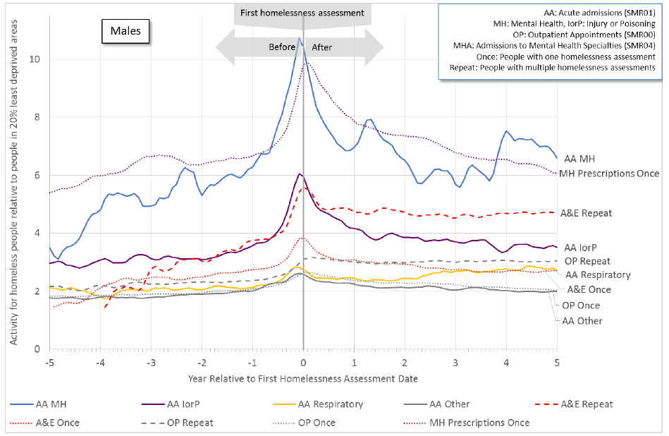 Figure 11.1b: An increase in health activity precedes the first homelessness assessment for males. Some activity remains higher after this date, particularly for mental health acute admissions (SMR01), mental health prescriptions and A&E attendances by repeat homeless persons. Figure 11.1b: An increase in health activity precedes the first homelessness assessment for males. Some activity remains higher after this date, particularly for mental health acute admissions (SMR01), mental health prescriptions and A&E attendances by repeat homeless persons.
