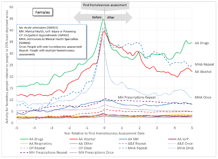 Figure 11.2a: An increase in health activity precedes the first homelessness assessment for females. Some activity remains higher after this date, particularly for drug-related and alcohol-related acute admissions, and for repeat homeless people - mental health admissions (SMR04) and mental health prescriptions. Figure 11.2a: An increase in health activity precedes the first homelessness assessment for females. Some activity remains higher after this date, particularly for drug-related and alcohol-related acute admissions, and for repeat homeless people - mental health admissions (SMR04) and mental health prescriptions.