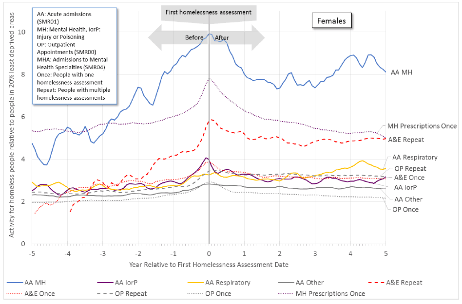Figure 11.2b: An increase in health activity precedes the first homelessness assessment for females. Some activity remains higher after this date, particularly for mental health acute admissions (SMR01) and A&E attendances by repeat homeless persons. Figure 11.2b: An increase in health activity precedes the first homelessness assessment for females. Some activity remains higher after this date, particularly for mental health acute admissions (SMR01) and A&E attendances by repeat homeless persons.