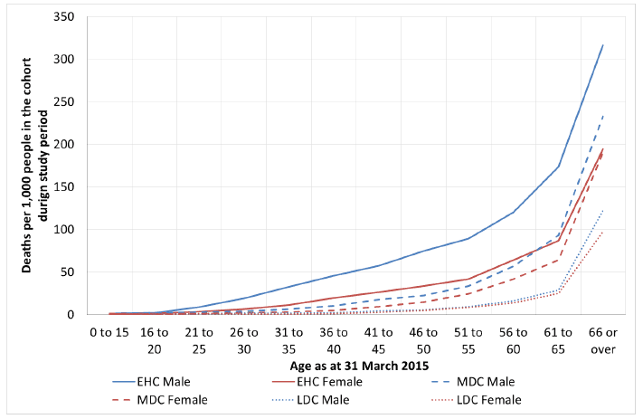Figure 9.1: Deaths per 1,000 people during study period by age at 31 March 2015, cohort and sex. Figure 9.1: Deaths per 1,000 people during study period by age at 31 March 2015, cohort and sex.