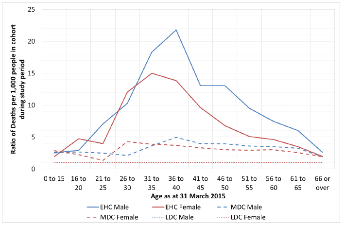 Figure 9.2: Ratio of deaths per 1,000 people in each cohort to those in the LDC by age at 31 March 2015 and sex. Figure 9.2: Ratio of deaths per 1,000 people in each cohort to those in the LDC by age at 31 March 2015 and sex.