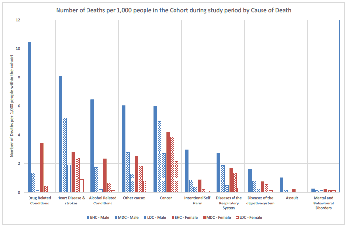 Figure 9.3: Number of deaths per 1,000 people by cause of death, cohort and sex. Figure 9.3: Number of deaths per 1,000 people by cause of death, cohort and sex.