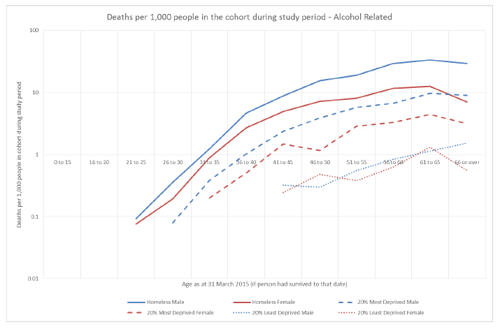 Figure 9.4: Alcohol related deaths per 1,000 people by cohort, age at 31 March 2015 and sex. Note: A logarithmic scale has been used here to highlight that the cohort distributions are similar (the lines are approximately parallel). Figure 9.4: Alcohol related deaths per 1,000 people by cohort, age at 31 March 2015 and sex. Note: A logarithmic scale has been used here to highlight that the cohort distributions are similar (the lines are approximately parallel).