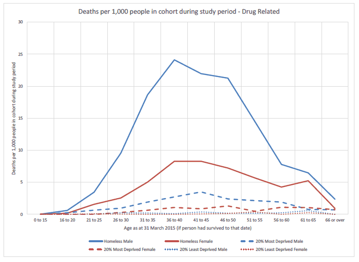 Figure 9.5: Drug related deaths per 1,000 people by cohort, age at 31 March 2015 and sex. Figure 9.5: Drug related deaths per 1,000 people by cohort, age at 31 March 2015 and sex.
