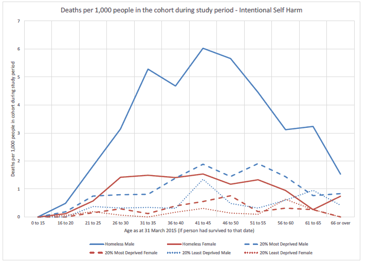 Figure 9.6: Intentional self-harm deaths per 1,000 people by cohort, age at 31 March 2015 and sex. Figure 9.6: Intentional self-harm deaths per 1,000 people by cohort, age at 31 March 2015 and sex.