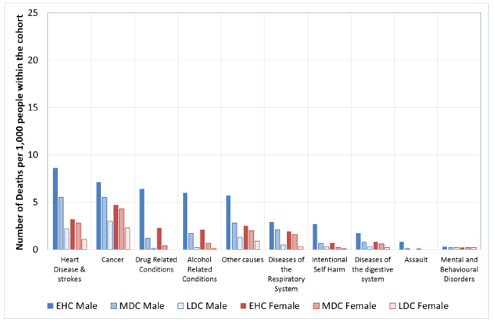 Figure 9.7: Deaths per 1,000 people for once only homelessness people by cause of death, cohort and sex. Figure 9.7: Deaths per 1,000 people for once only homelessness people by cause of death, cohort and sex.