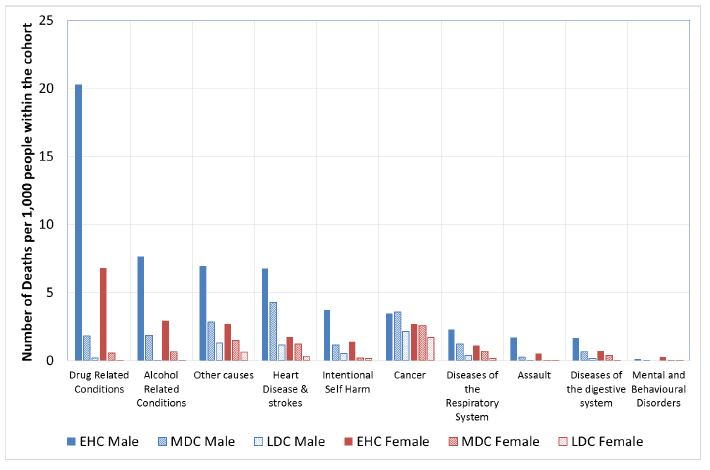 Figure 9.8: Deaths per 1,000 people for people with repeat homelessness assessments by cause of death, cohort and sex. Figure 9.8: Deaths per 1,000 people for people with repeat homelessness assessments by cause of death, cohort and sex.