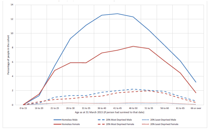 Figure 10.1: Percentage of people in the study with a drug, alcohol and mental health issue at some point during the study period, by age, sex and cohort. Figure 10.1: Percentage of people in the study with a drug, alcohol and mental health issue at some point during the study period, by age, sex and cohort.