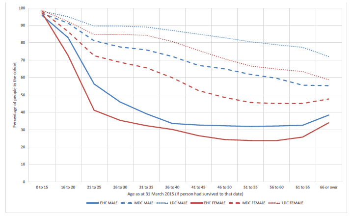 Figure 10.2: Percentage of people in the study with no evidence of drug, alcohol or mental health issues during the study period, by age, sex and cohort. Figure 10.2: Percentage of people in the study with no evidence of drug, alcohol or mental health issues during the study period, by age, sex and cohort.