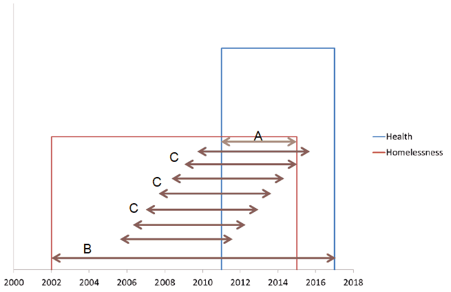 Figure E.1: Impact of different time periods in datasets on calculating the date relative to the first homelessness assessment Figure E.1: Impact of different time periods in datasets on calculating the date relative to the first homelessness assessment