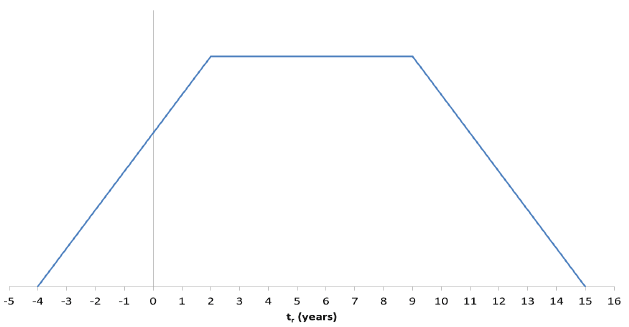 Figure E.2: Theoretical shape of the count of health activity episodes relative to the date of first homelessness assessment Figure E.2: Theoretical shape of the count of health activity episodes relative to the date of first homelessness assessment