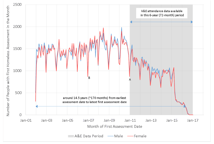 Figure E.3: Number of Homeless People by Month of First Homeless Assessment