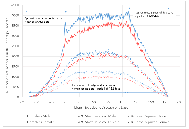 Figure E.4: A&E Attendances per month relative to first assessment date by cohort