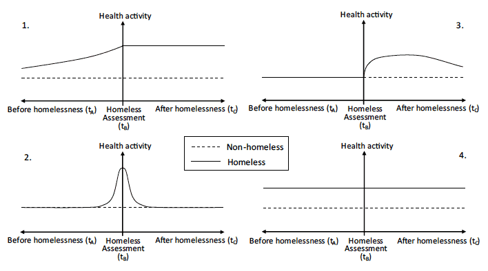 Figure 2.1: Profiles of health activity for homeless and non-homeless people. Each numbered plot shows the activity profile relating to the corresponding research questions and statements above. Figure 2.1: Profiles of health activity for homeless and non-homeless people. Each numbered plot shows the activity profile relating to the corresponding research questions and statements above.