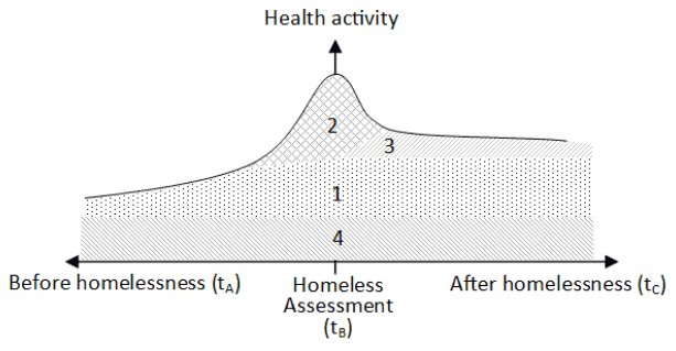 Figure 2.2: Cumulative health activity, by effect of statements 1–4 corresponding to each research question Figure 2.2: Cumulative health activity, by effect of statements 1–4 corresponding to each research question