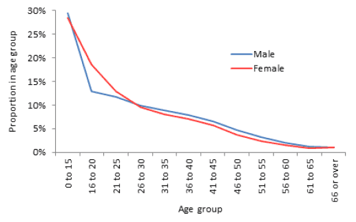 Figure 2.5: Age distribution of individuals in the EHC at date of first homelessness assessment, by sex Figure 2.5: Age distribution of individuals in the EHC at date of first homelessness assessment, by sex
