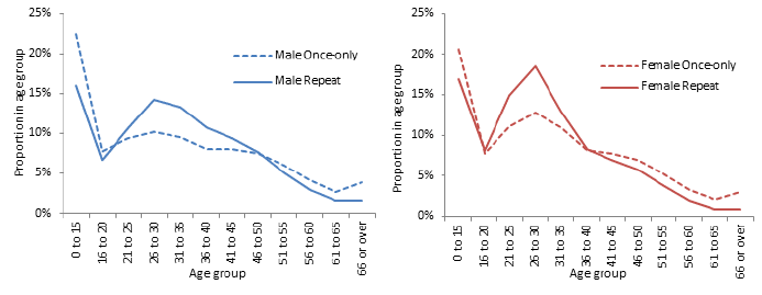 Figure 2.6: Age distribution of Once-only and Repeat homeless individuals, by sex (male blue, female red), at 31 March 2015 Figure 2.6: Age distribution of Once-only and Repeat homeless individuals, by sex (male blue, female red), at 31 March 2015