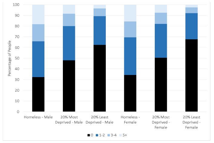 Figure 3.1: Distribution of the number of A&E attendances for each person by sex and cohort.