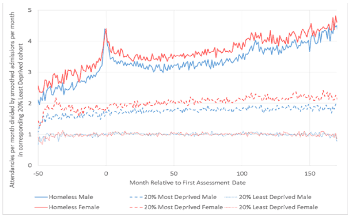 Figure 3.2: Ratio of A&E Attendances to that of the LDC, by sex, against the time difference between the first assessment and the attendance date. Figure 3.2: Ratio of A&E Attendances to that of the LDC, by sex, against the time difference between the first assessment and the attendance date.