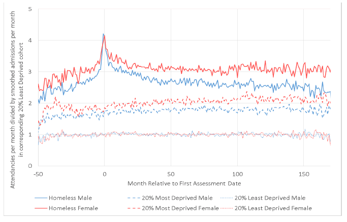 Figure 3.3: Ratio of A&E attendances for once-only homelessness to the controls in the LDC for those homeless people, by sex, against the time difference between the first assessment and the attendance date. Figure 3.3: Ratio of A&E attendances for once-only homelessness to the controls in the LDC for those homeless people, by sex, against the time difference between the first assessment and the attendance date.