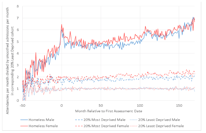 Figure 3.4: Ratio of A&E attendances repeat homelessness to the controls in the LDC for those homeless people, by sex, against the time difference between the first assessment and the attendance date. Figure 3.4: Ratio of A&E attendances repeat homelessness to the controls in the LDC for those homeless people, by sex, against the time difference between the first assessment and the attendance date.