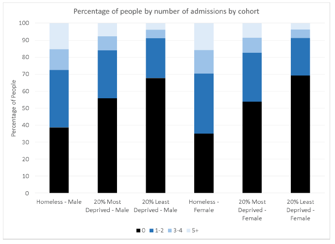 Figure 4.2: Percentage of people by number of acute admissions by cohort and sex.
