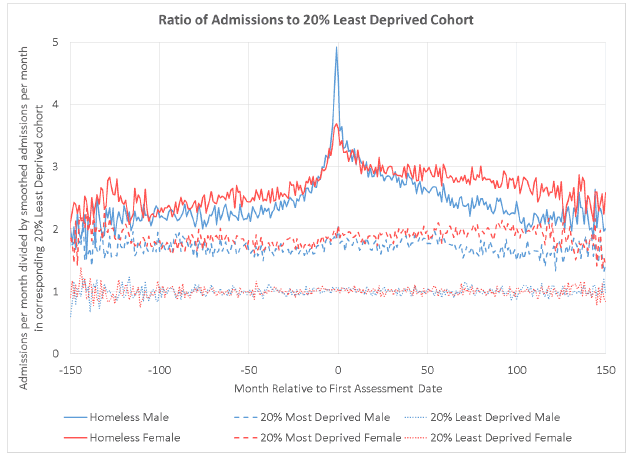 Figure 4.5: Ratio of admissions per month (relative to assessment date) for people with one homelessness assessment for each cohort to the admissions among the LDC by sex. Figure 4.5: Ratio of admissions per month (relative to assessment date) for people with one homelessness assessment for each cohort to the admissions among the LDC by sex.