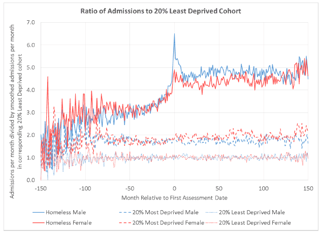 Figure 4.6: Ratio of admissions per month (relative to assessment date) for people with repeat homelessness assessments for each cohort to the admissions among the LDC by sex. Figure 4.6: Ratio of admissions per month (relative to assessment date) for people with repeat homelessness assessments for each cohort to the admissions among the LDC by sex.