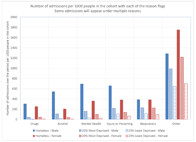Figure 4.7: Number of admissions per 1,000 people in the cohort with each of the reason flags by sex. Figure 4.7: Number of admissions per 1,000 people in the cohort with each of the reason flags by sex.