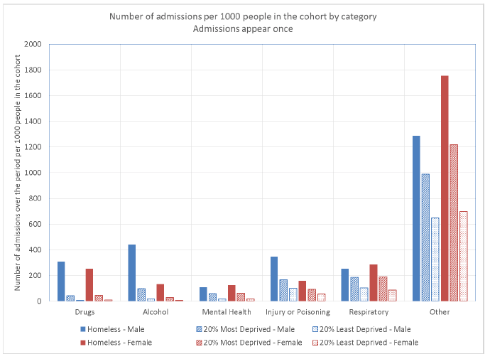 Figure 4.8: Number of admissions per 1,000 people in the cohort by admission category by sex. Figure 4.8: Number of admissions per 1,000 people in the cohort by admission category by sex.