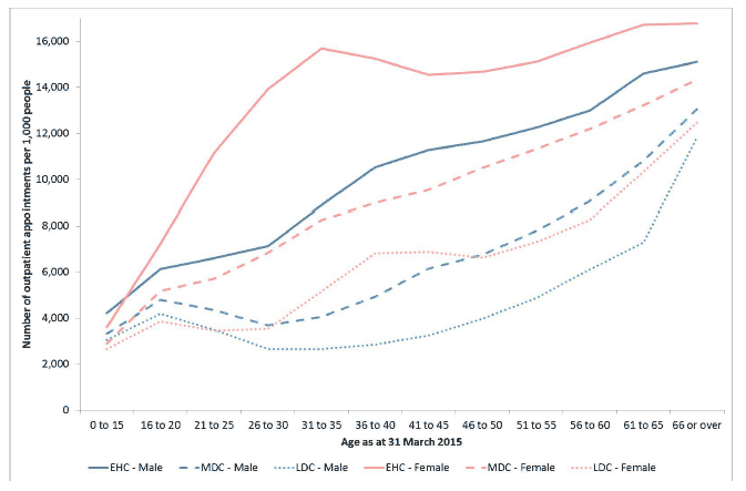 Figure 5.1: Number of outpatient appointments per 1,000 people by age, sex and cohort. Figure 5.1: Number of outpatient appointments per 1,000 people by age, sex and cohort.