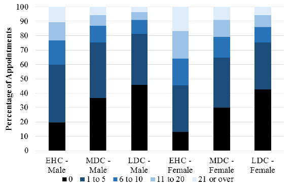 Figure 5.2: Proportion of cohort in total number of appointment bands Figure 5.2: Proportion of cohort in total number of appointment bands