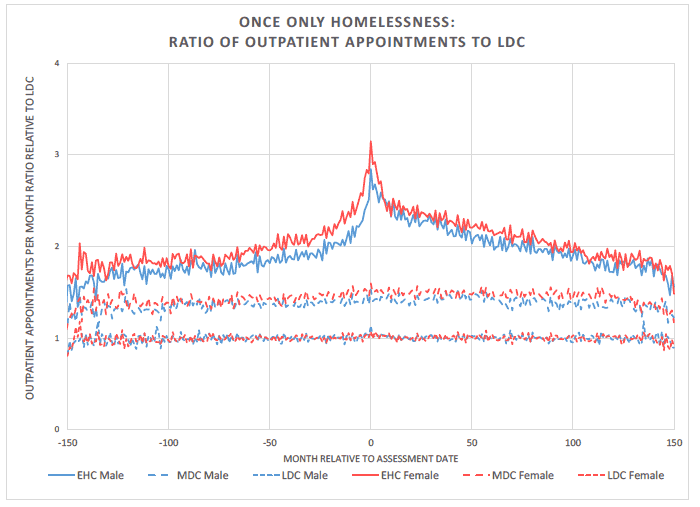 Figure 5.3: Ratio of appointments per month (relative to assessment date) for people with one homelessness assessment for each cohort to the appointments among the LDC by sex. Figure 5.3: Ratio of appointments per month (relative to assessment date) for people with one homelessness assessment for each cohort to the appointments among the LDC by sex.