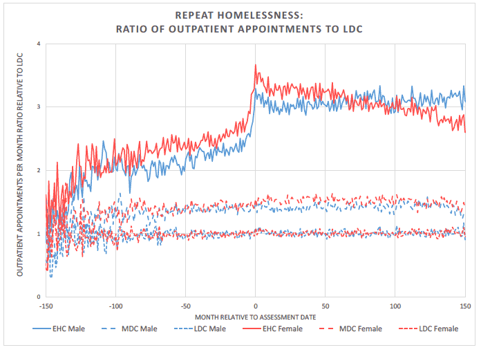 Figure 5.4: Ratio of appointments per month (relative to assessment date) for people with repeat homelessness assessment for each cohort to the appointments among the LDC by sex. Figure 5.4: Ratio of appointments per month (relative to assessment date) for people with repeat homelessness assessment for each cohort to the appointments among the LDC by sex.