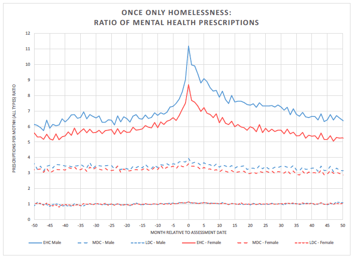 Figure 6.1: Ratio of mental health prescriptions for once-only homelessness to the controls in the LDC for those homeless people, by sex, against the time difference between the first assessment and the attendance date.
