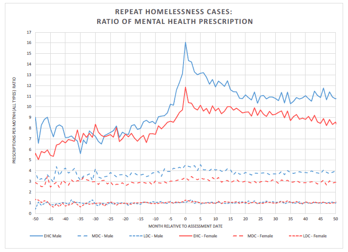 Figure 6.2: Ratio of mental health prescriptions of repeat homelessness to the controls in the LDC for those homeless people, by sex, against the time difference between the first assessment and the attendance date.