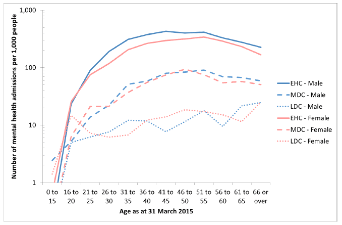 Figure 7.1: Number of mental health admissions per 1,000 people (admission rate) by age, sex and cohort. (Note: the y-axis uses a logarithmic scale.) Figure 7.1: Number of mental health admissions per 1,000 people (admission rate) by age, sex and cohort. (Note: the y-axis uses a logarithmic scale.)