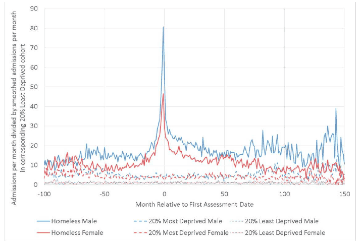 Figure 7.3: Ratio of mental health admissions per month in each cohort to that of the LDC, where the homeless person had one homelessness assessment during the period, by sex. Figure 7.3: Ratio of mental health admissions per month in each cohort to that of the LDC, where the homeless person had one homelessness assessment during the period, by sex.