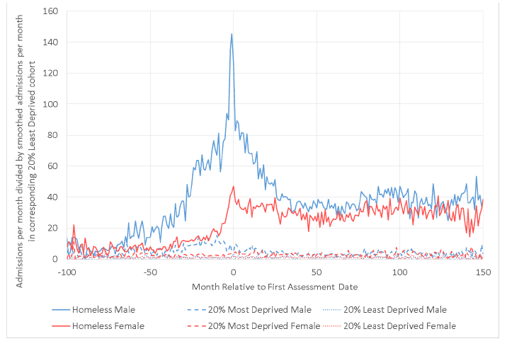Figure 7.4: Ratio of mental health admissions per month in each cohort to those of the LDC, where the homeless person had multiple homelessness assessments during the period (repeat homelessness), by sex. Figure 7.4: Ratio of mental health admissions per month in each cohort to those of the LDC, where the homeless person had multiple homelessness assessments during the period (repeat homelessness), by sex.