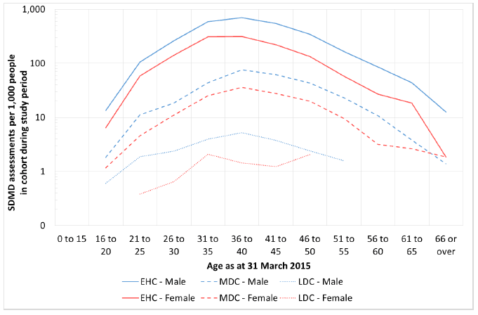 Figure 8.1: Total number of SDMD assessments by age, sex and cohort, standardized per 1,000 people. (Note the y-axis has a logarithmic scale).