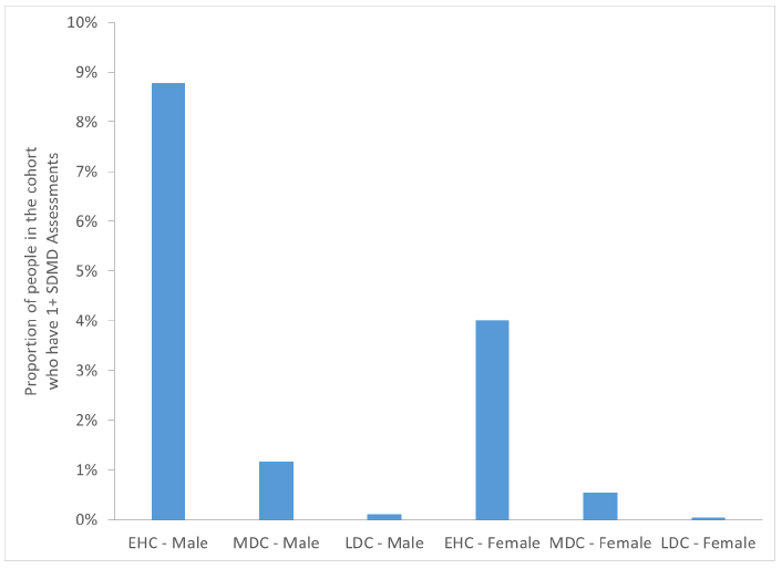 Figure 8.2: Proportion of people in the study who have at least one SDMD assessment during the study period by cohort and sex. Figure 8.2: Proportion of people in the study who have at least one SDMD assessment during the study period by cohort and sex.