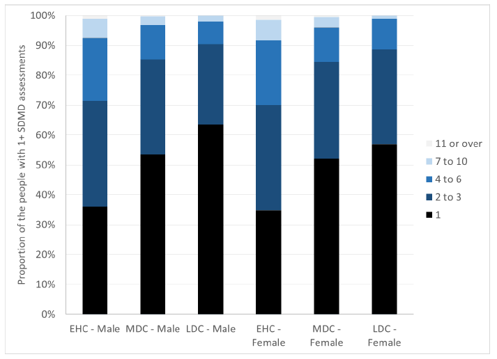 Figure 8.3: Proportion of people who have at least 1 SDMD assessment during the study period by cohort, sex and how many SDMD assessments they had. Figure 8.3: Proportion of people who have at least 1 SDMD assessment during the study period by cohort, sex and how many SDMD assessments they had.